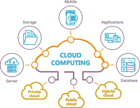 Cloud Computing Fundamentals 101