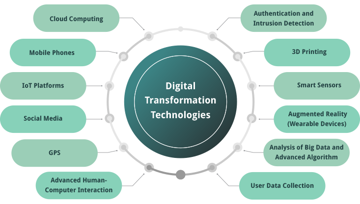 Digital Transformation Fundamentals 101