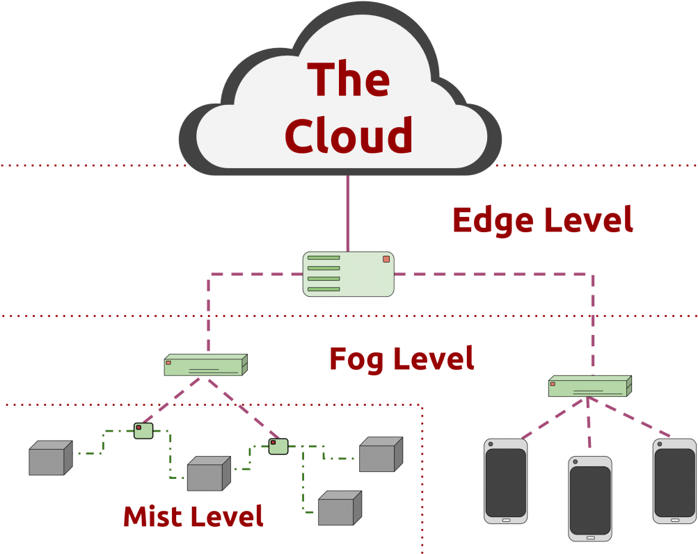 Fog & Edge Computing 101
