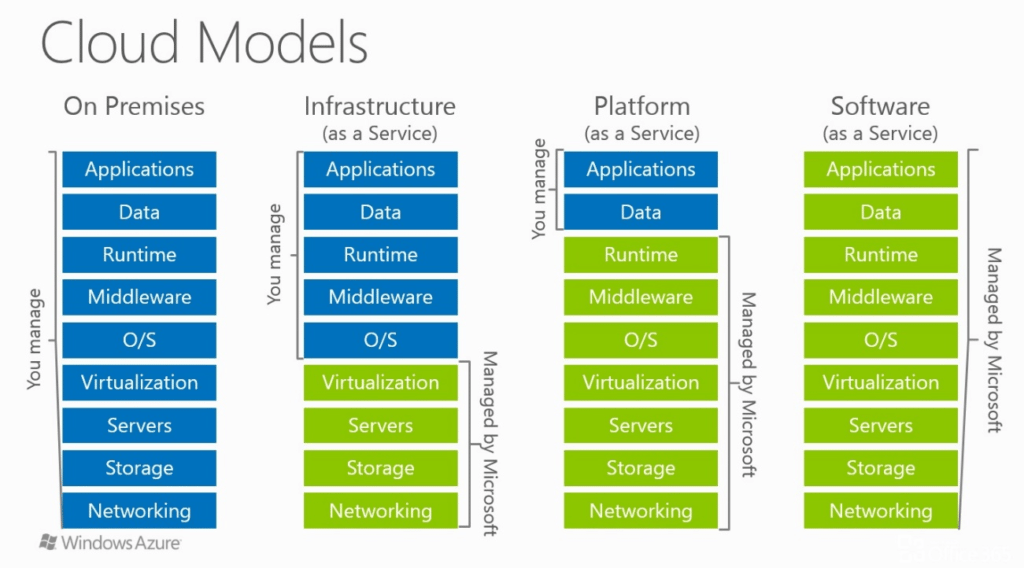 windows azure infrastructure